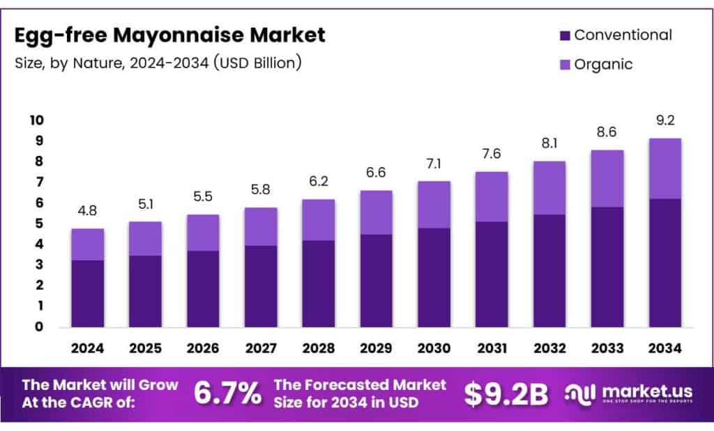 Egg-free Mayonnaise Market