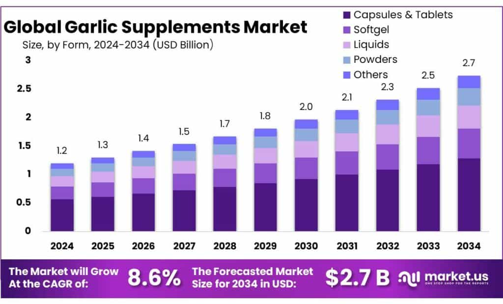 Garlic Supplements Market
