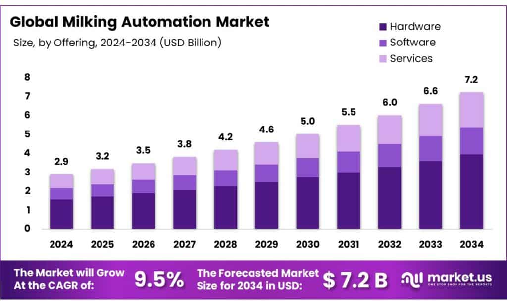 Milking Automation Market