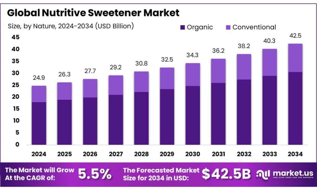 Nutritive Sweetener Market