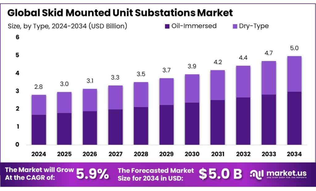 Skid Mounted Unit Substations Market