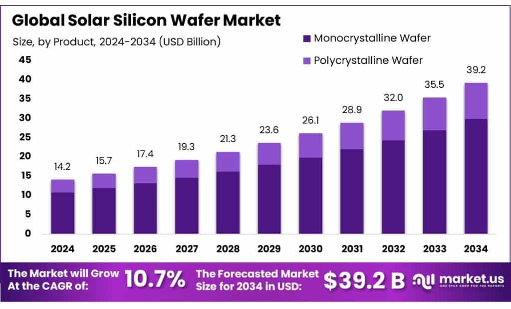 Solar Silicon Wafer Market