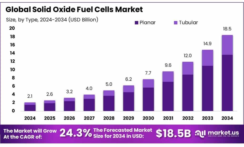 Solid Oxide Fuel Cells Market