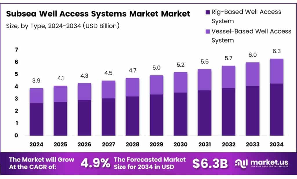 Subsea Well Access Systems Market