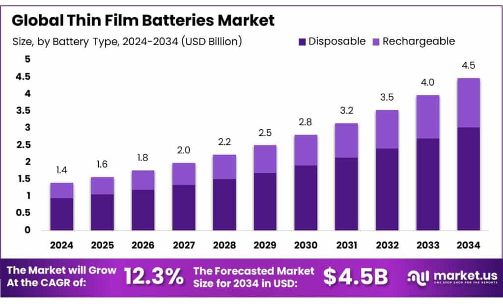 Thin Film Batteries Market