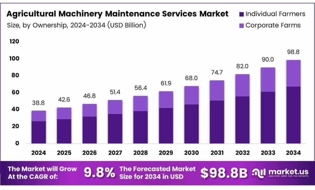 Agricultural Machinery Maintenance Services Market