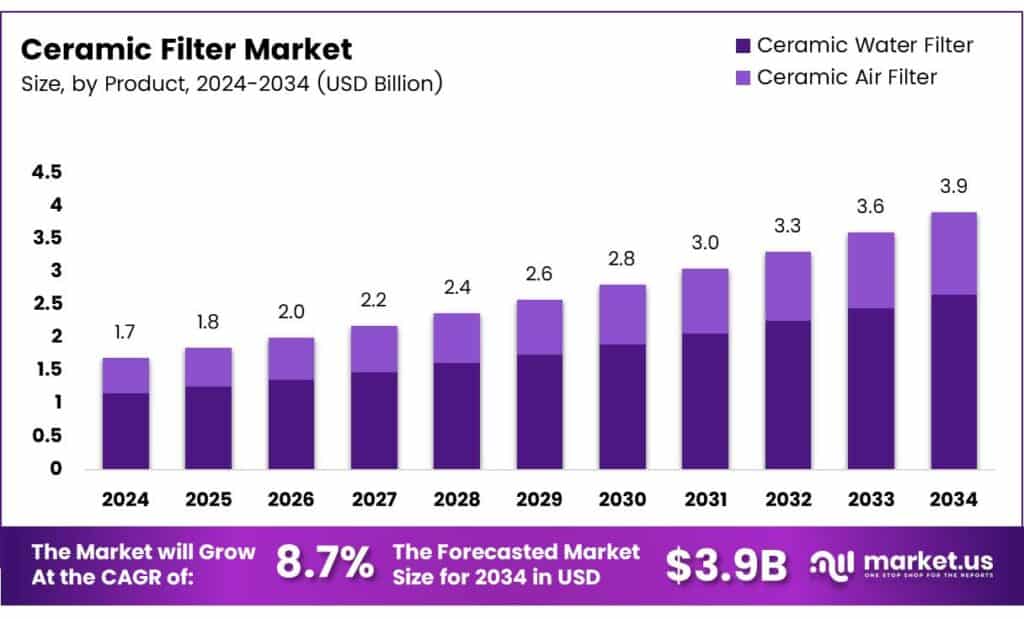 Ceramic Filter Market
