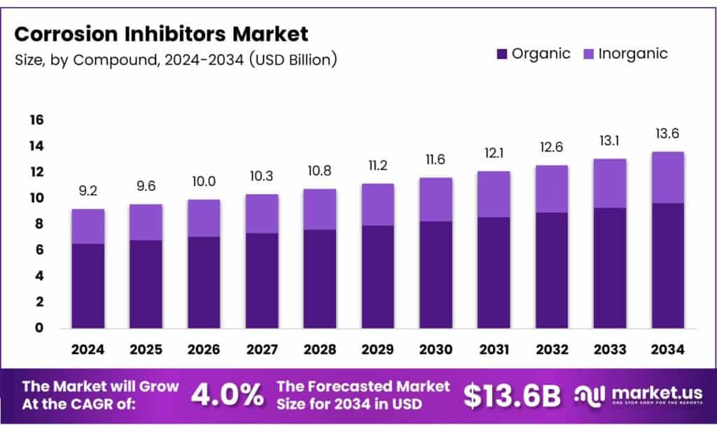 Corrosion Inhibitors Market