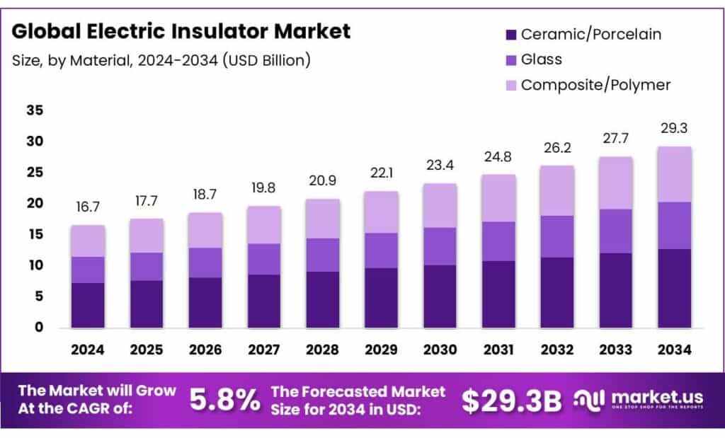 Electric Insulator Market