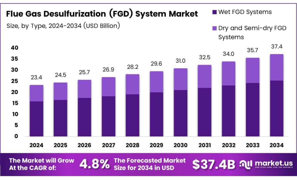 Flue Gas Desulfurization (FGD) System Market