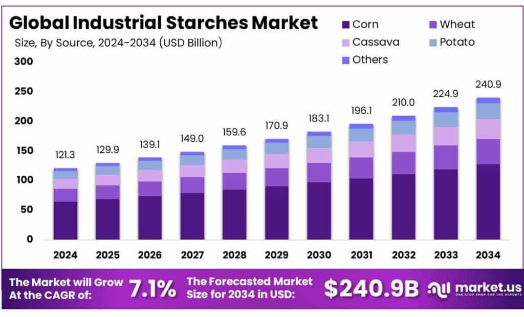 Industrial Starches Market