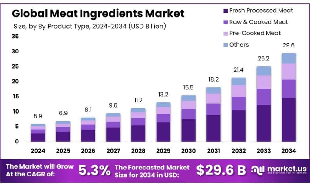 Meat Ingredients Market