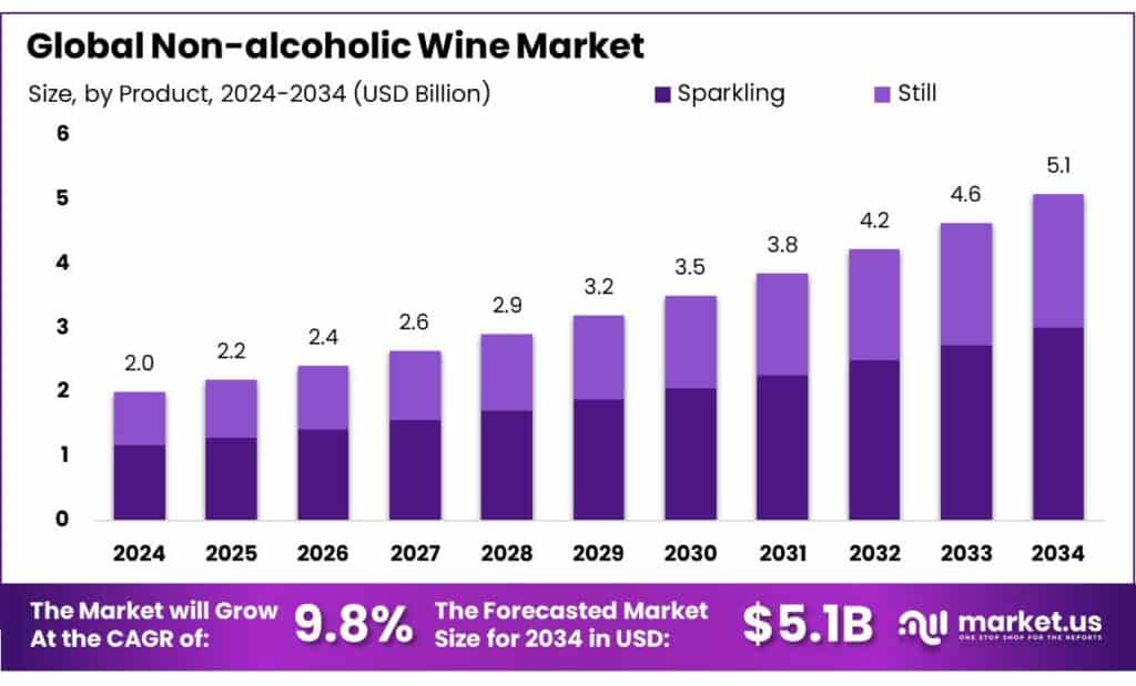 Non-alcoholic Wine Market