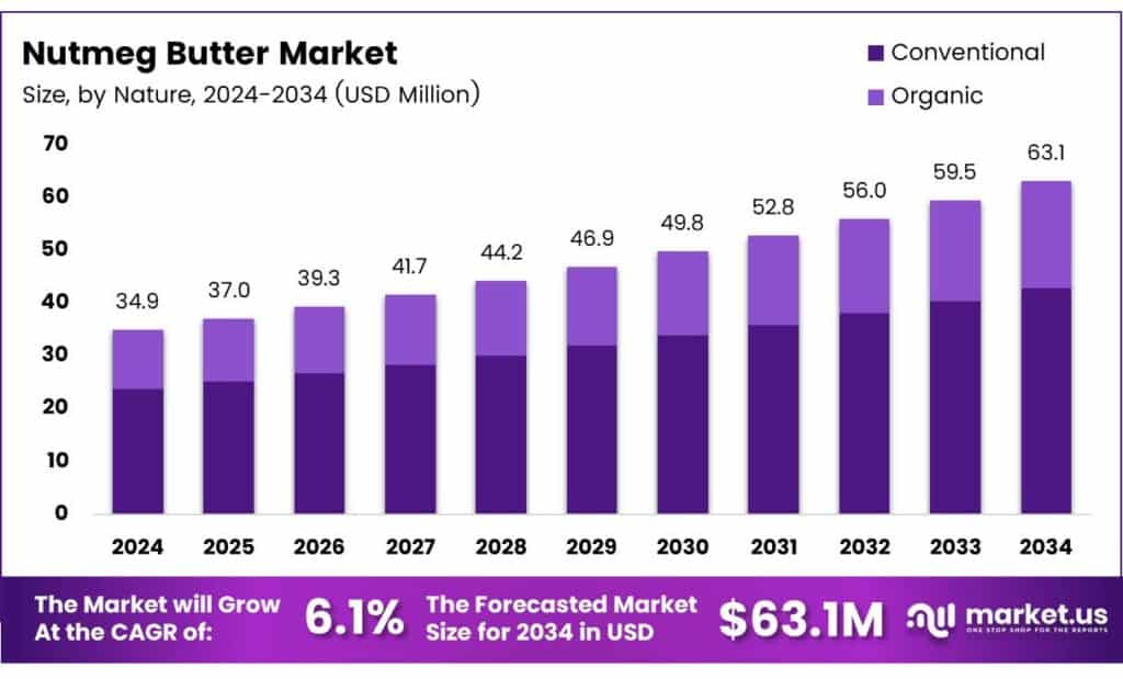 Nutmeg Butter Market