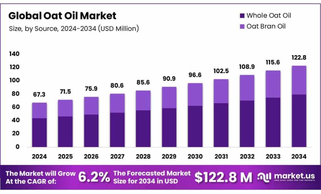 Oat Oil Market