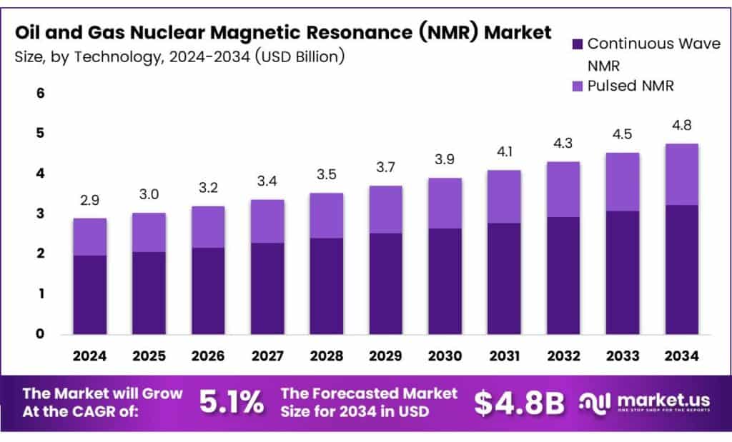 Oil and Gas Nuclear Magnetic Resonance (NMR) Market