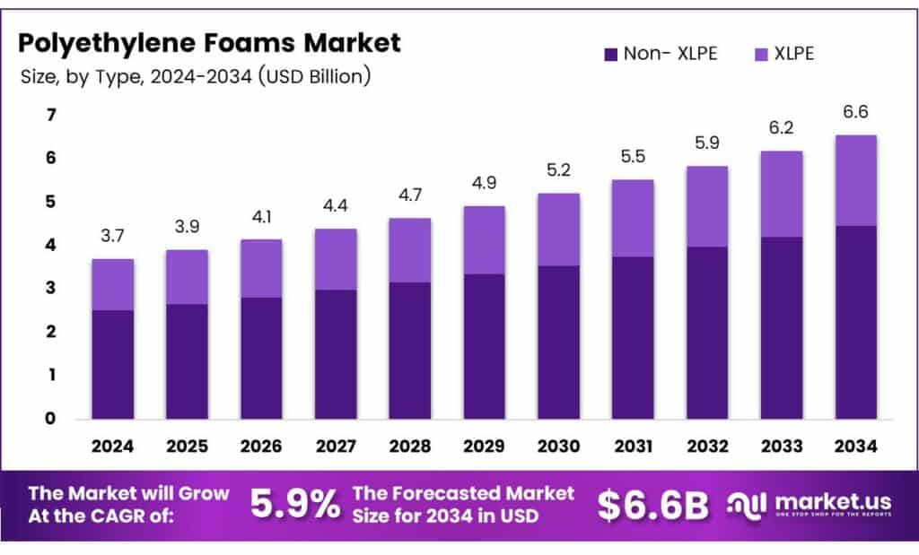 Polyethylene Foams Market