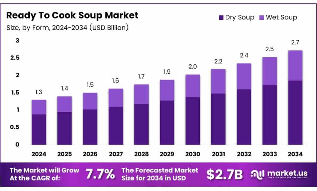 Ready To Cook Soup Market