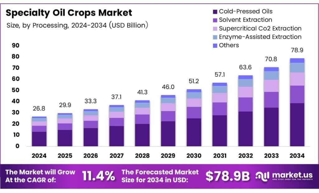 Specialty Oil Crops Market