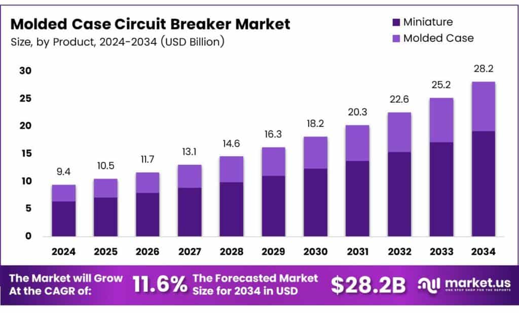 Molded Case Circuit Breaker Market