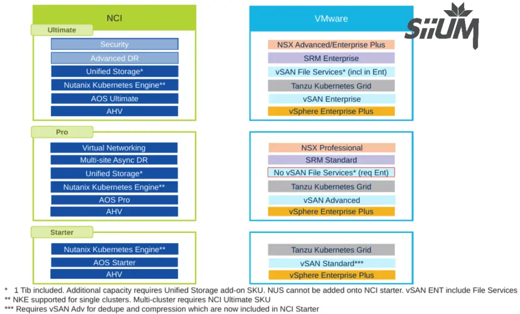 Comparatif des produits Nutanix Cloud Infrastructure NCI avec les produits VMWare
