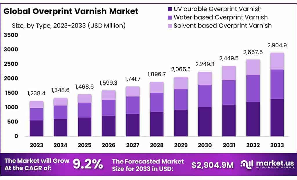Overprint Varnish Market (1)