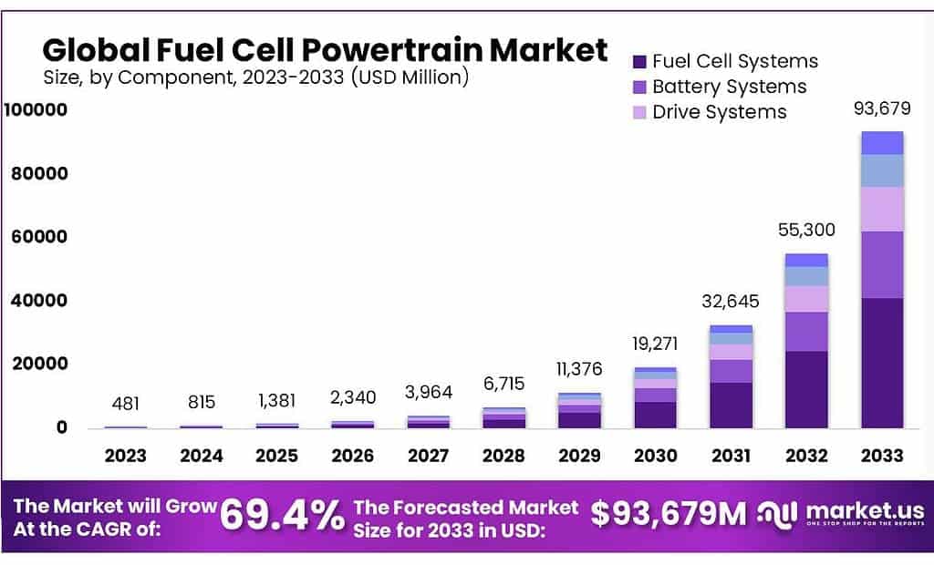 Fuel Cell Powertrain Market