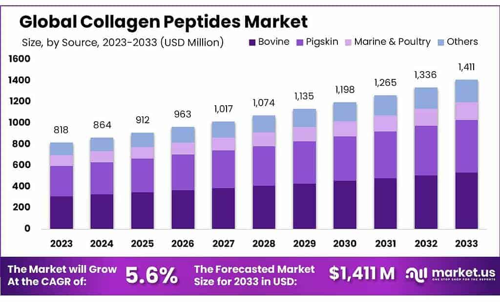 Collagen Peptides Market