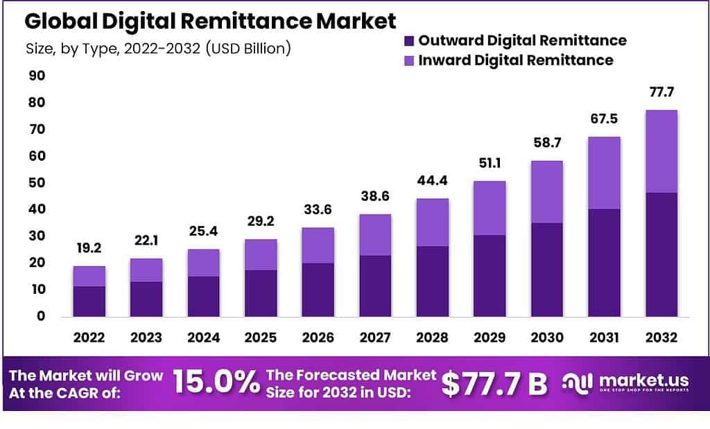 Digital Remittance Market