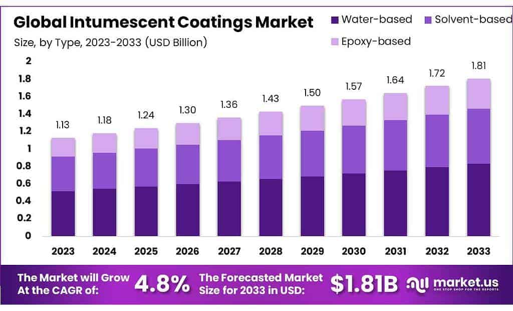 Intumescent Coatings Market