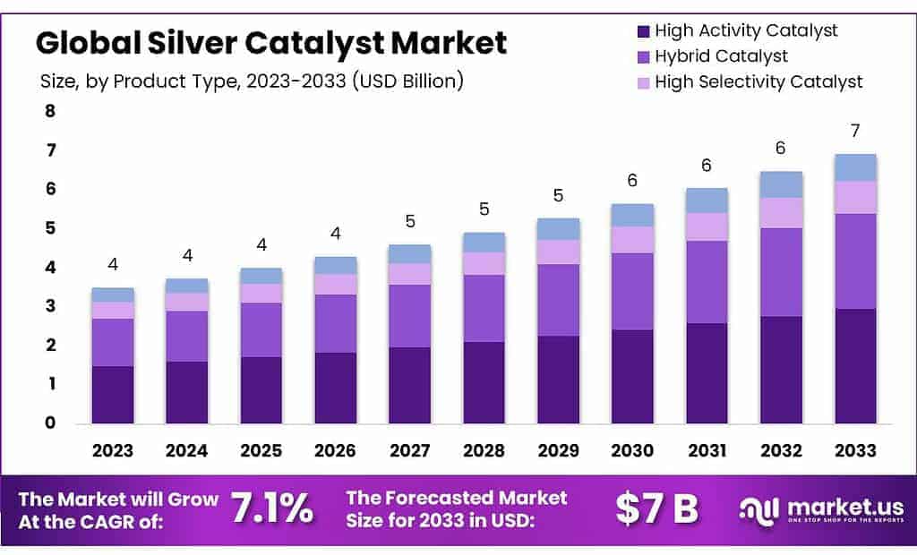 Silver Catalyst Market