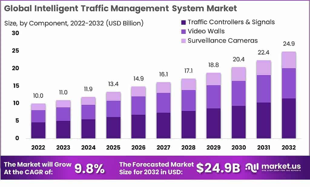 Intelligent Traffic Management System Market