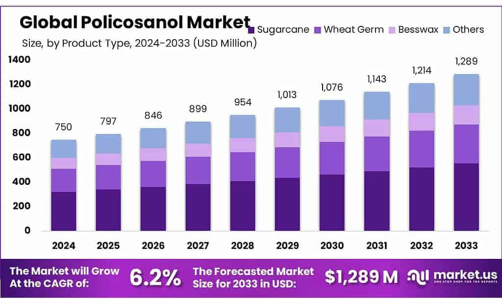 Policosanol Market