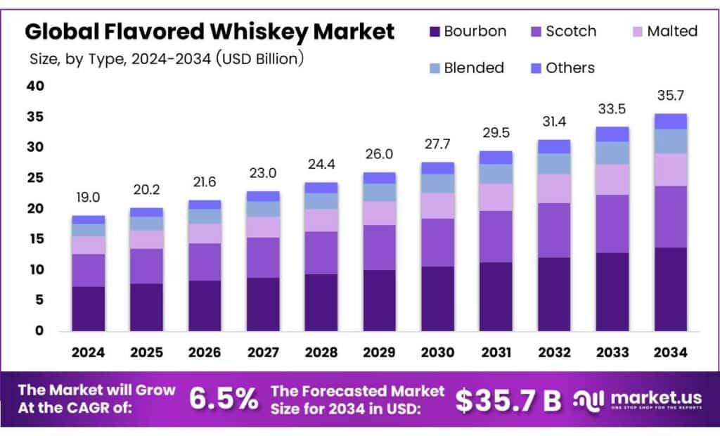 Flavored Whiskey Market