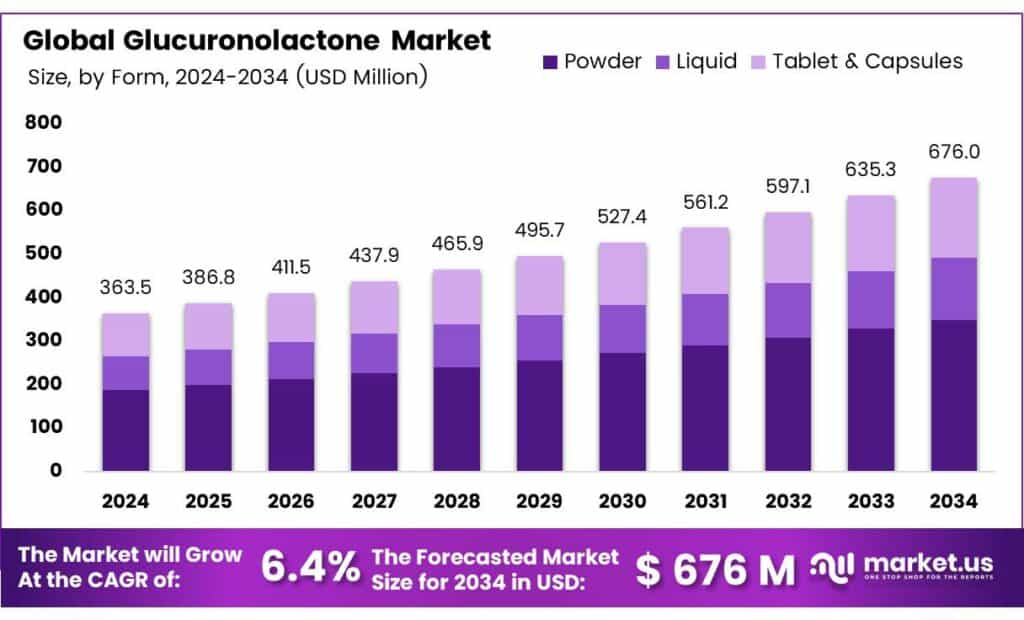 Glucuronolactone Market