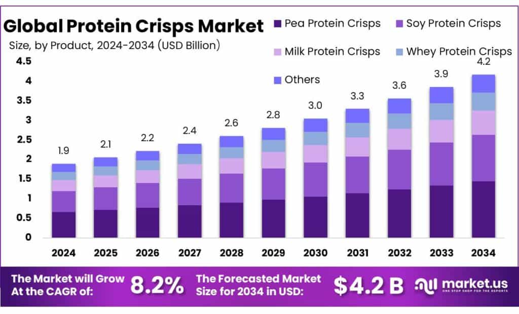 Protein Crisps Market