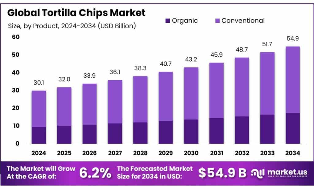 Tortilla Chips Market