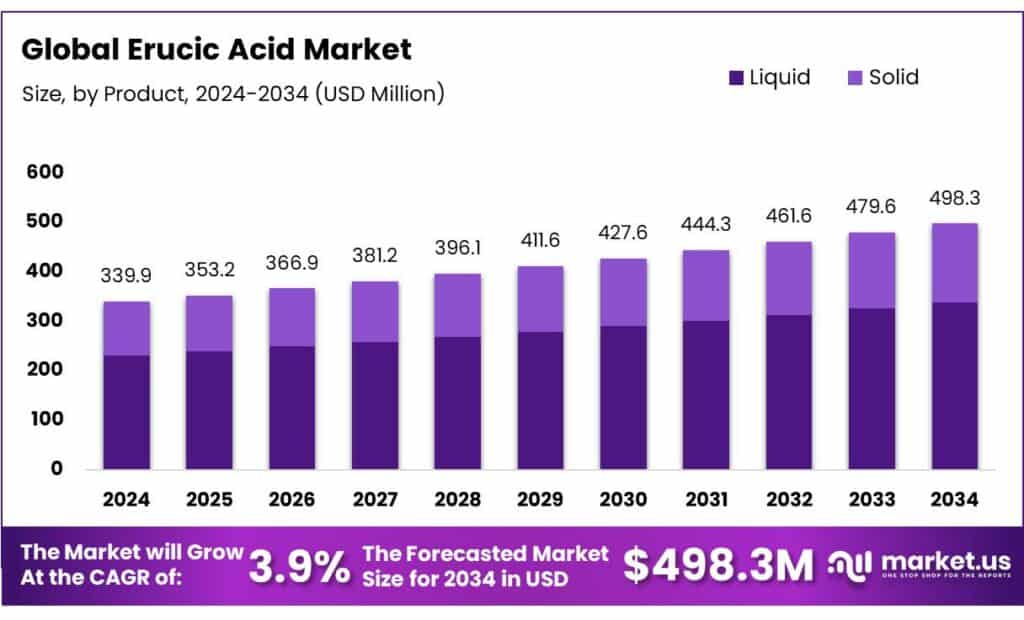 Erucic Acid Market