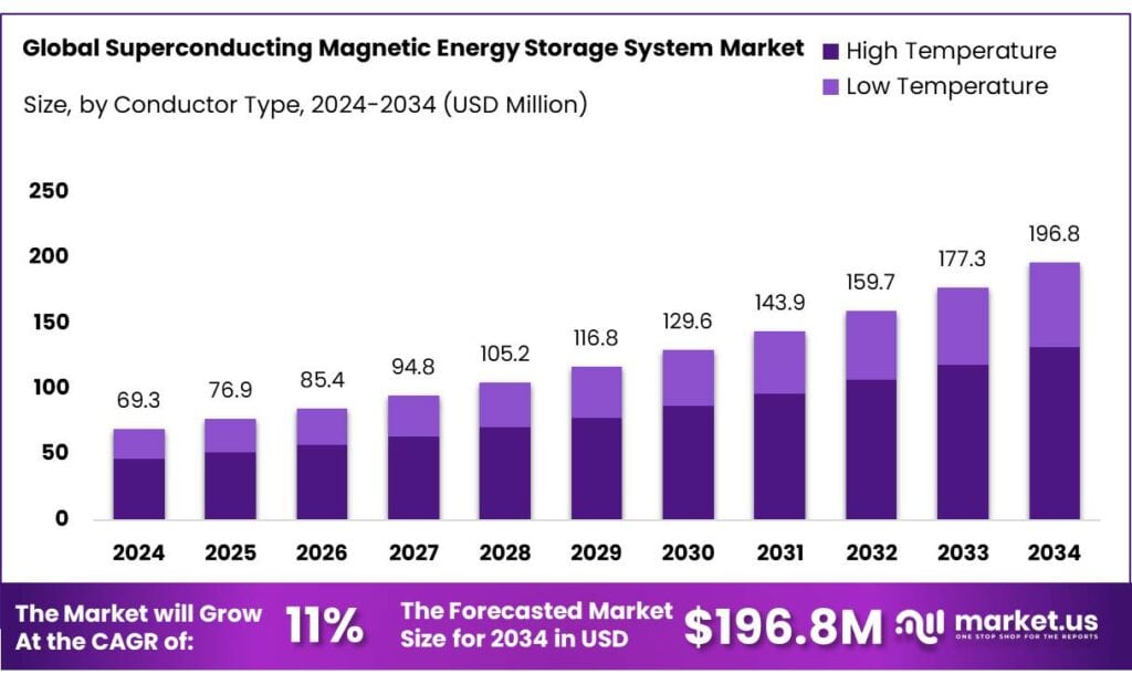Superconducting Magnetic Energy Storage System Market