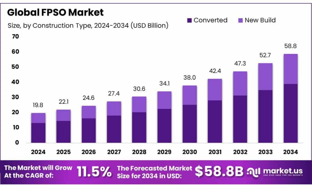 FPSO Market
