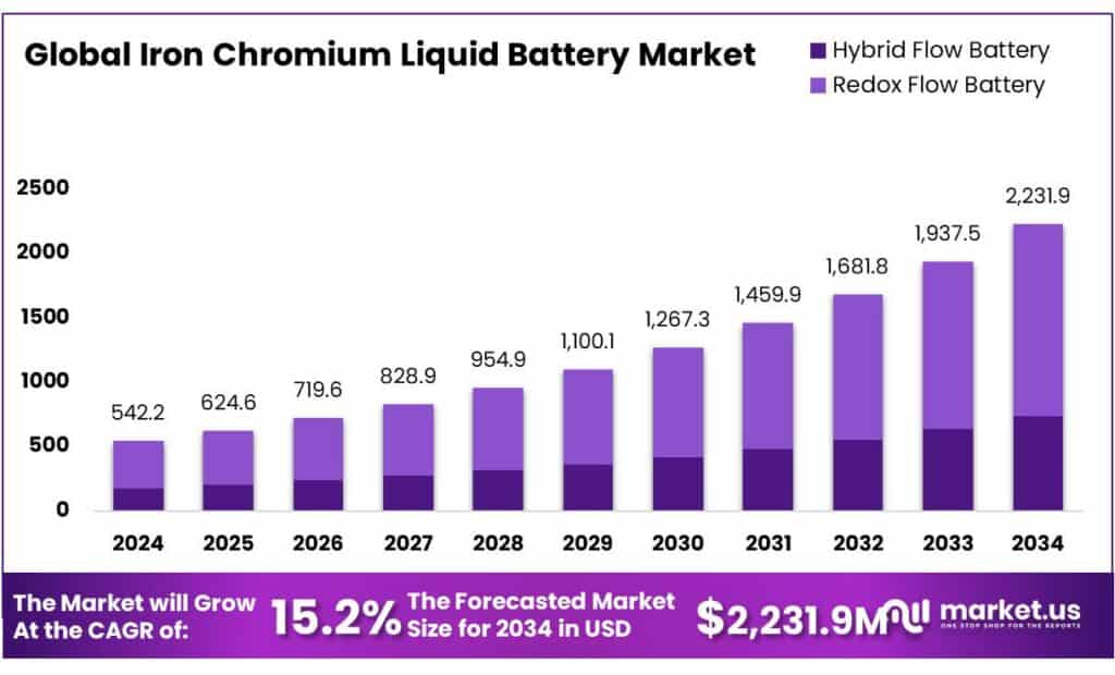 Iron Chromium Liquid Battery Market