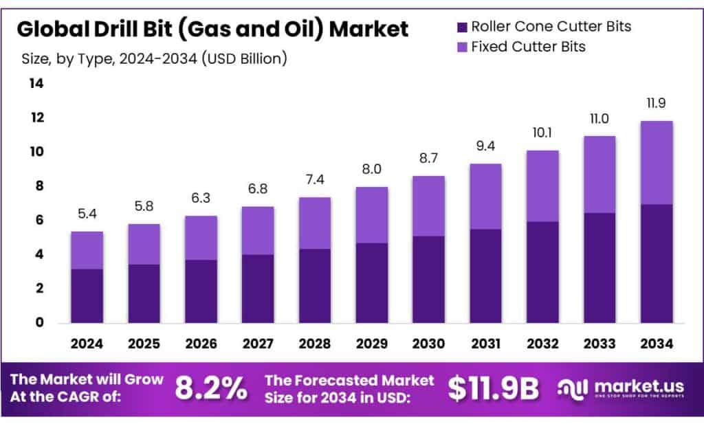 Drill Bit (Gas and Oil) Market