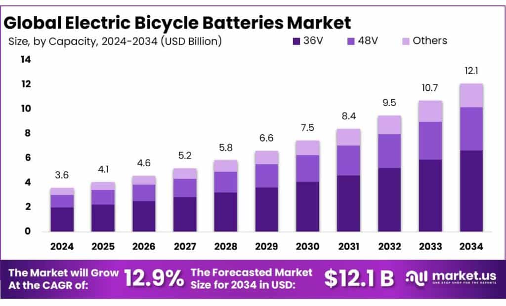 Electric Bicycle Batteries Market