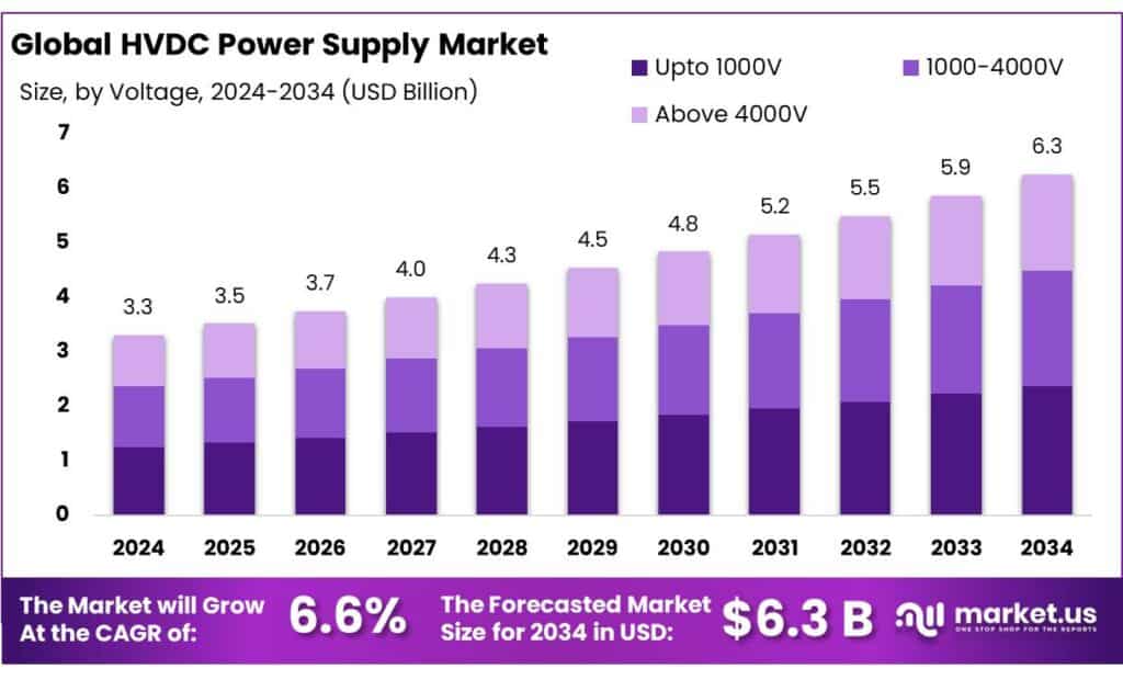 HVDC Power Supply Market