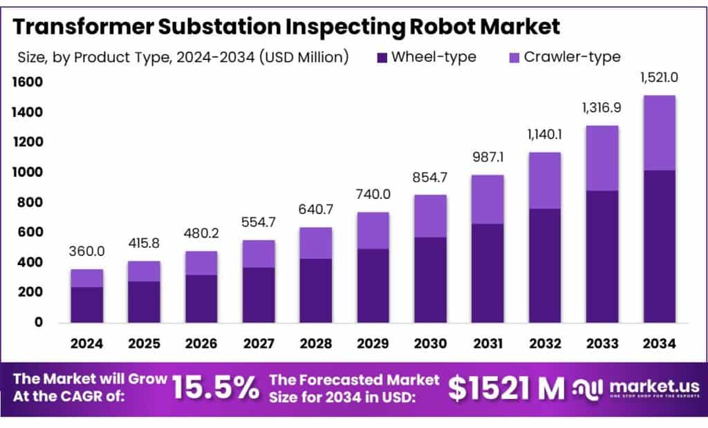 Transformer Substation Inspecting Robot Market (1)