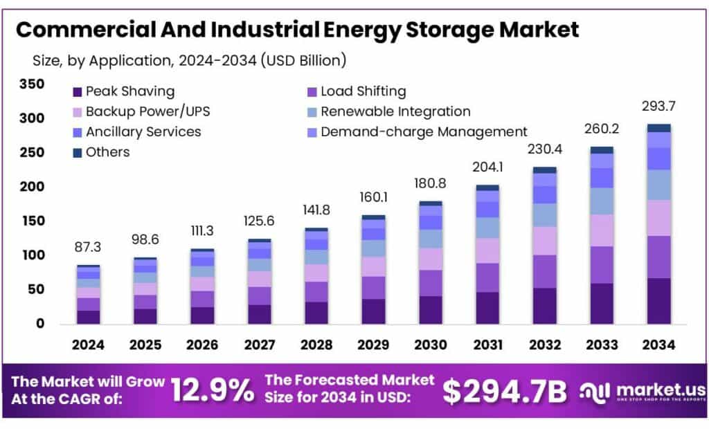Commercial And Industrial Energy Storage Market