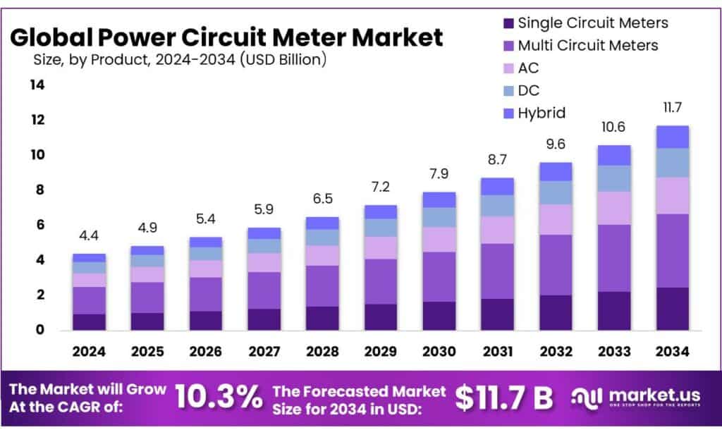 Power Circuit Meter Market