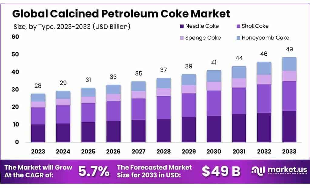 Calcined Petroleum Coke Market