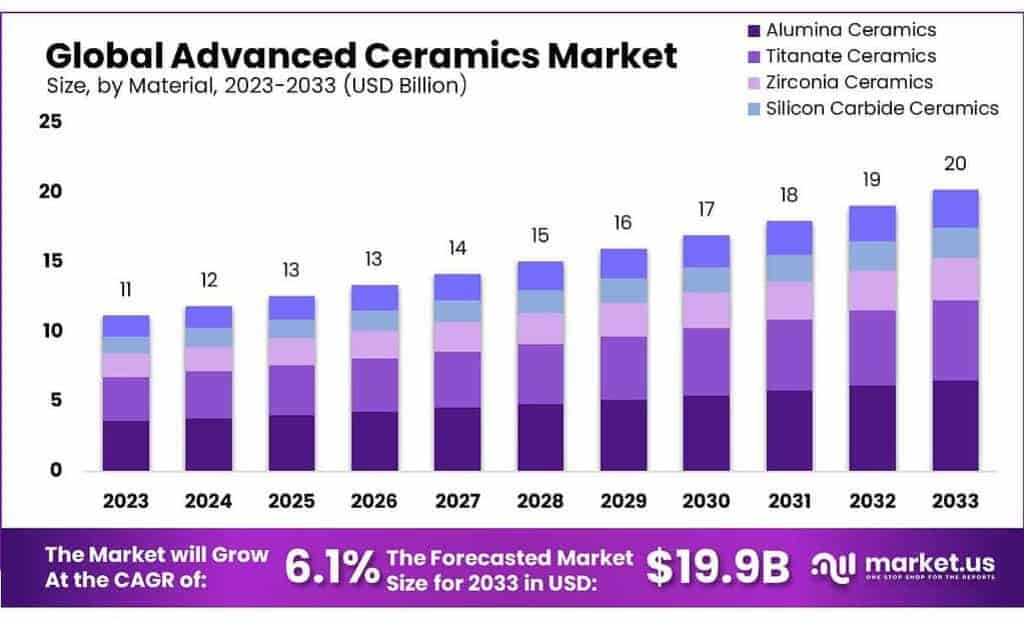 Advanced Ceramics Market