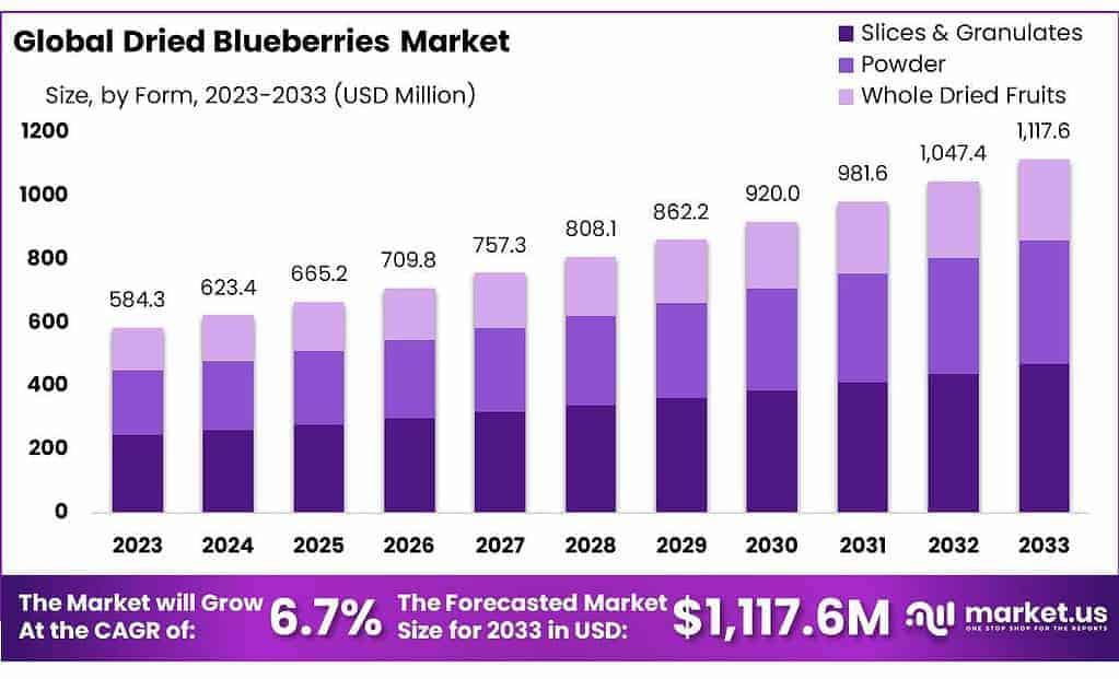 Dried Blueberries Market